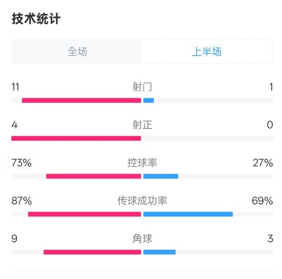  壓制！紅軍半場(chǎng)1-0熱刺數(shù)據(jù)：射門(mén)11-1，射正4-0，控球率73%-27%