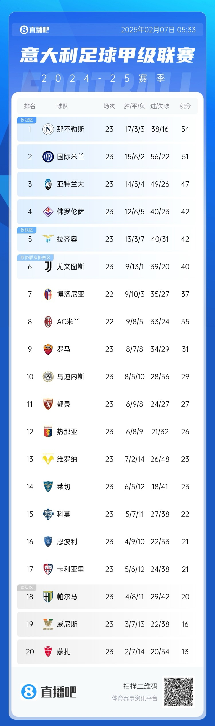  意甲積分榜：國米2輪不勝落后那不勒斯3分，佛羅倫薩3連勝升第4