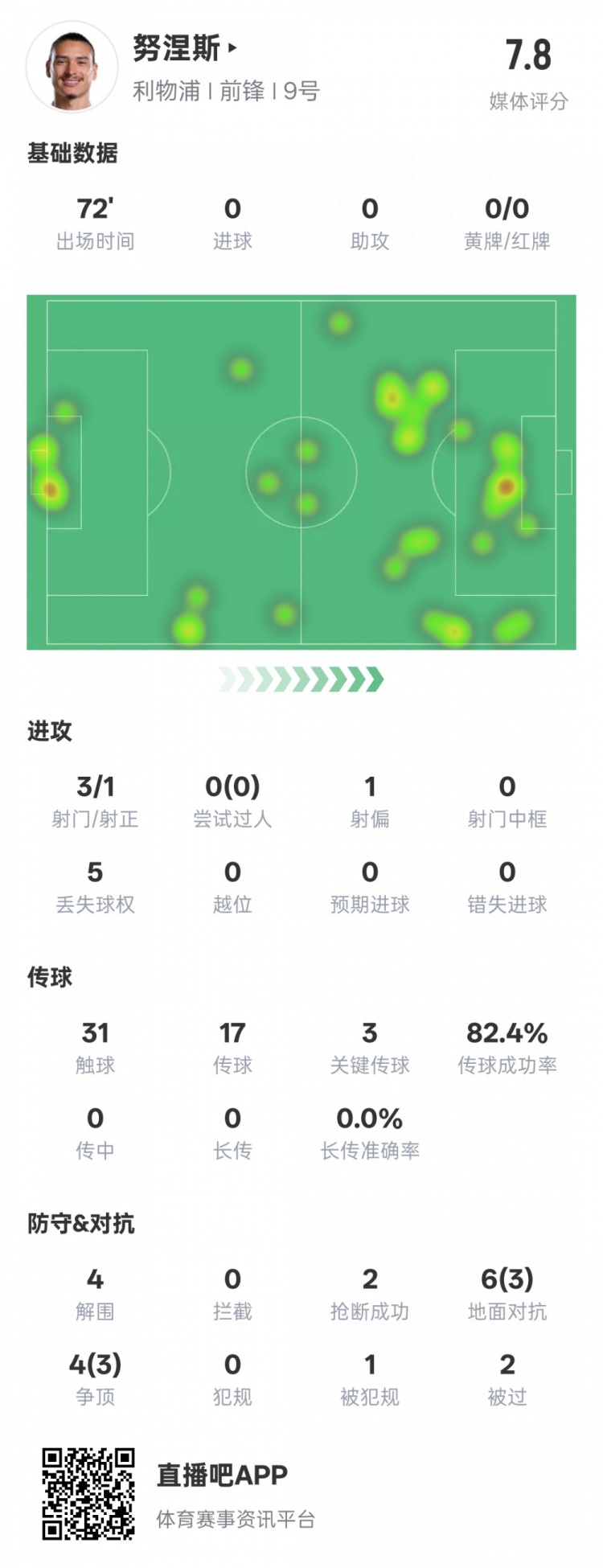  努涅斯本場比賽數(shù)據(jù)：1造點3關(guān)鍵傳球4解圍，評分7.8