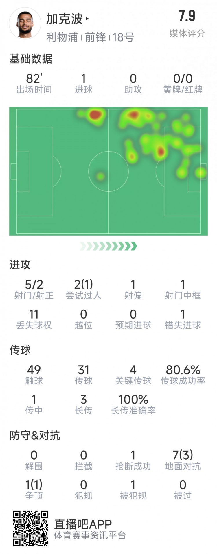  加克波本場數(shù)據(jù)：1粒進(jìn)球，4次關(guān)鍵傳球，5射2正