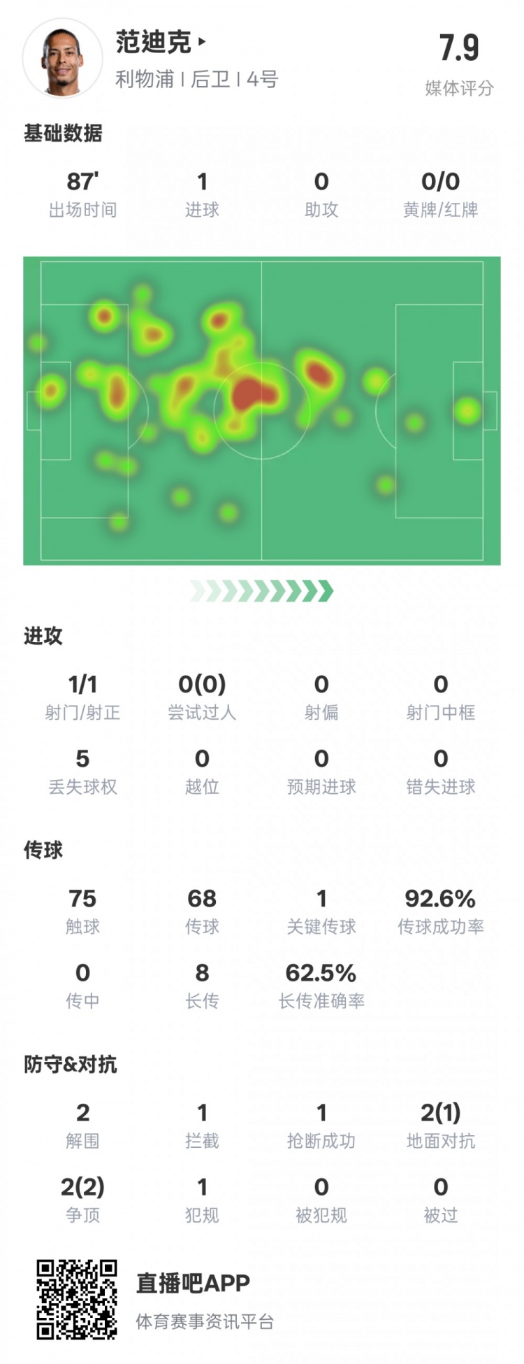  全面！范迪克本場數(shù)據(jù)：1進球1關(guān)鍵傳球2解圍1攔截，評分7.9