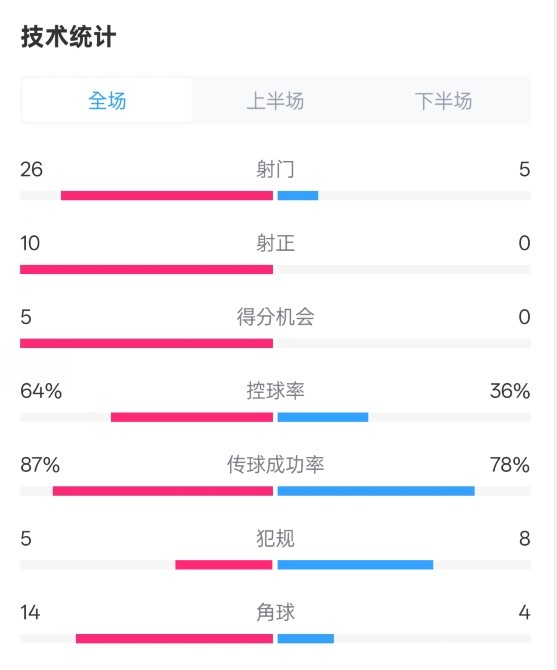  碾壓！利物浦4-0熱刺數(shù)據(jù)：射門26-5，射正10-0，控球率64%-36%