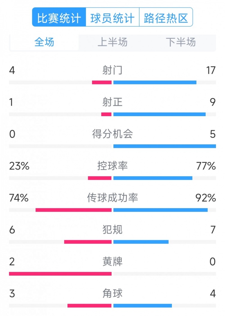  巴薩5-0瓦倫西亞全場數(shù)據(jù)：射門17-4，射正9-1，得分機(jī)會(huì)5-0