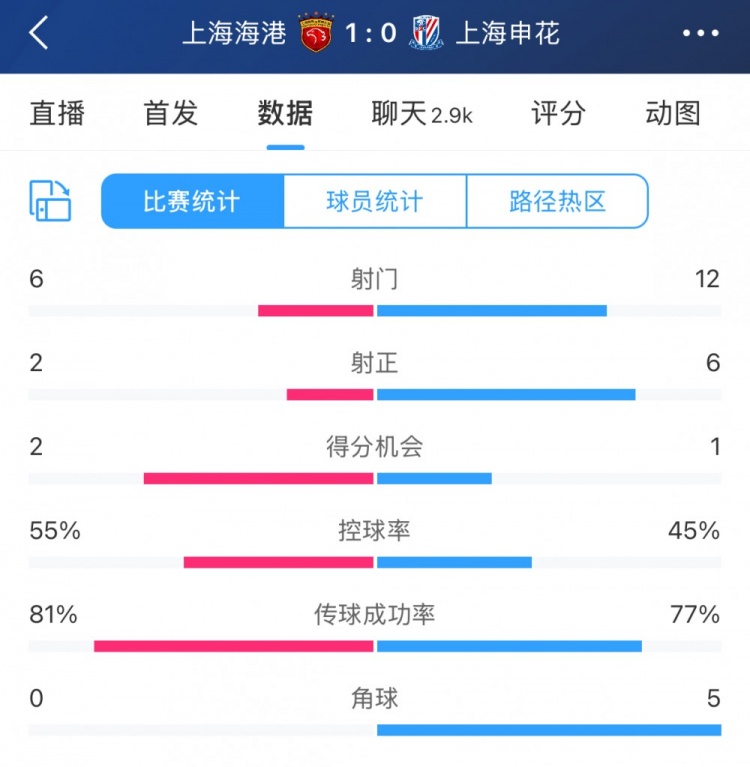  超級(jí)杯半場(chǎng)數(shù)據(jù)：射門(mén)12-6、射正6-2，申花占優(yōu)無(wú)奈比分落后