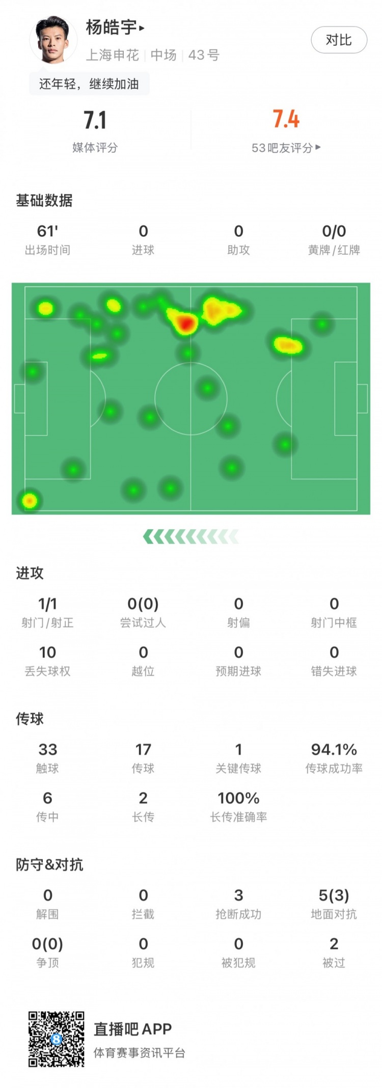  楊皓宇首秀數(shù)據(jù)：首發(fā)出場61分鐘，搶斷3次&丟失球權(quán)10次
