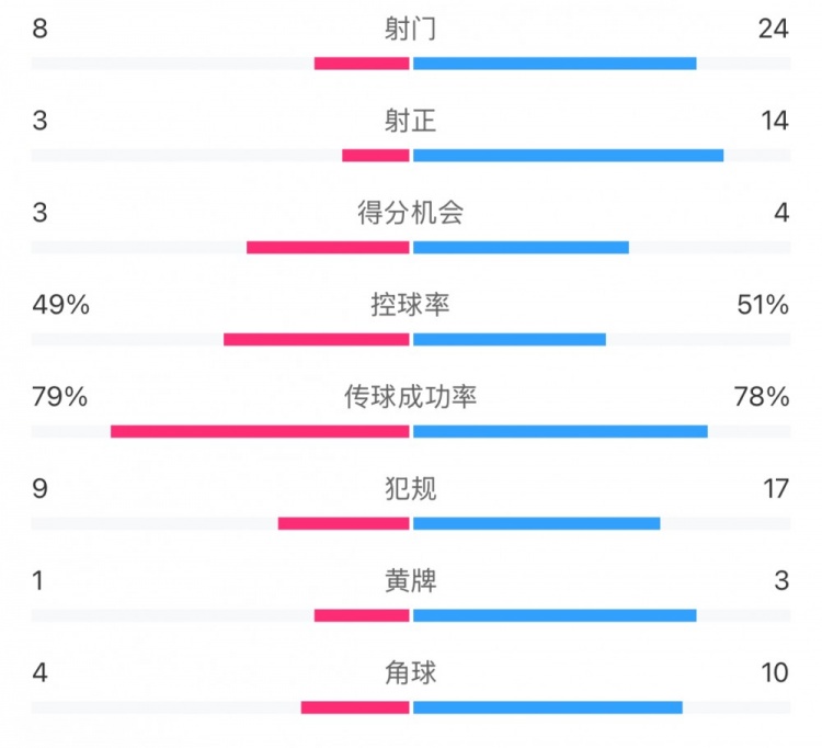  全場數(shù)據(jù)：射門24比8、射正14比3，申花全面壓到海港