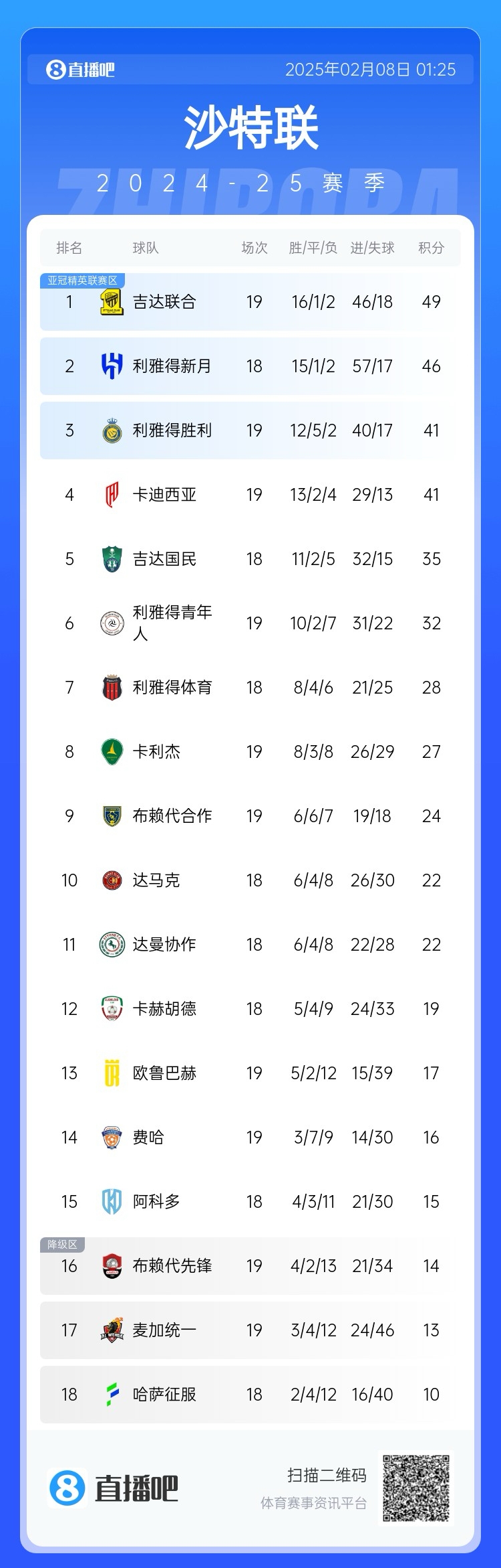  沙特聯(lián)積分榜：利雅得勝利聯(lián)賽四連勝排第3，落后榜首8分