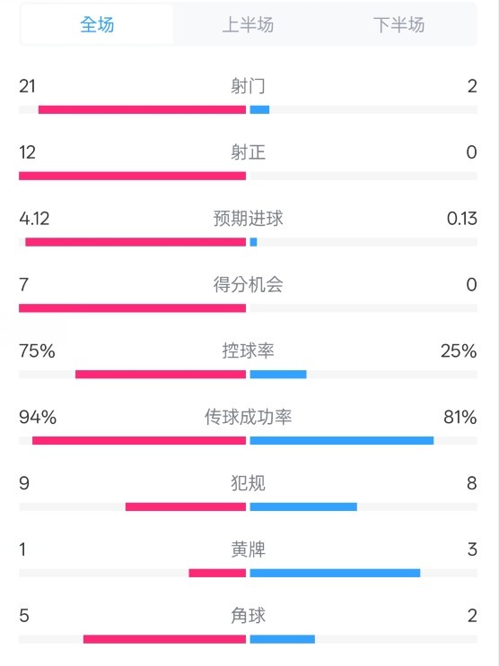  碾壓！拜仁3-0不萊梅數(shù)據(jù)：射門21-2，射正12-0，控球率75%-25%