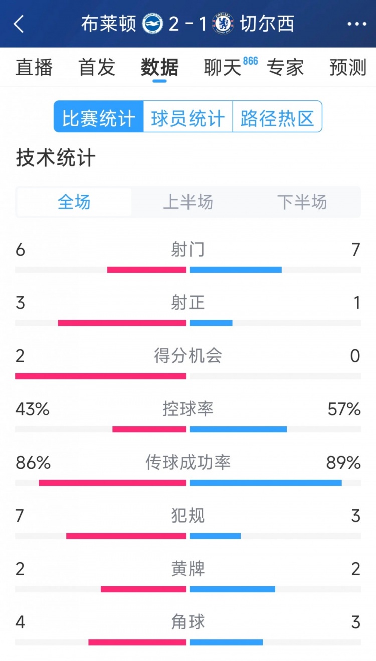  效率差距大，切爾西1-2布萊頓全場數(shù)據(jù)：射門7-6，射正1-3