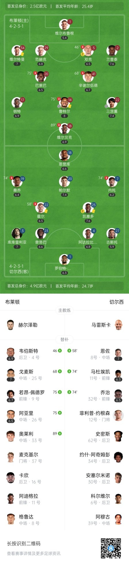  四層大巴人沒了？切爾西足總杯只換3人&1個(gè)小將，替補(bǔ)席全是小孩