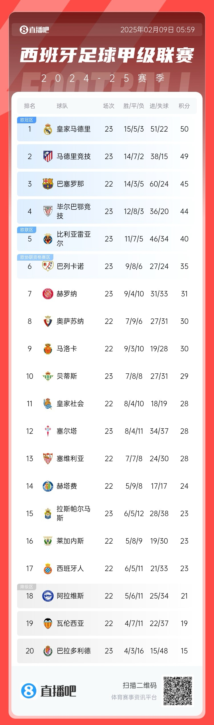  西甲積分榜：皇馬50分第1，馬競49分第2 ，巴薩少賽45分第3