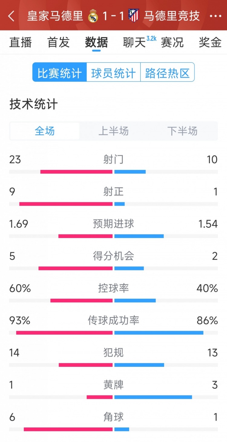  皇馬1-1馬競(jìng)?cè)珗?chǎng)數(shù)據(jù)：射門23-10，射正9-1，得分機(jī)會(huì)5-2