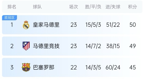  機(jī)會(huì)來了！巴薩少賽1場落后皇馬5分，第35輪還有一場國家德比