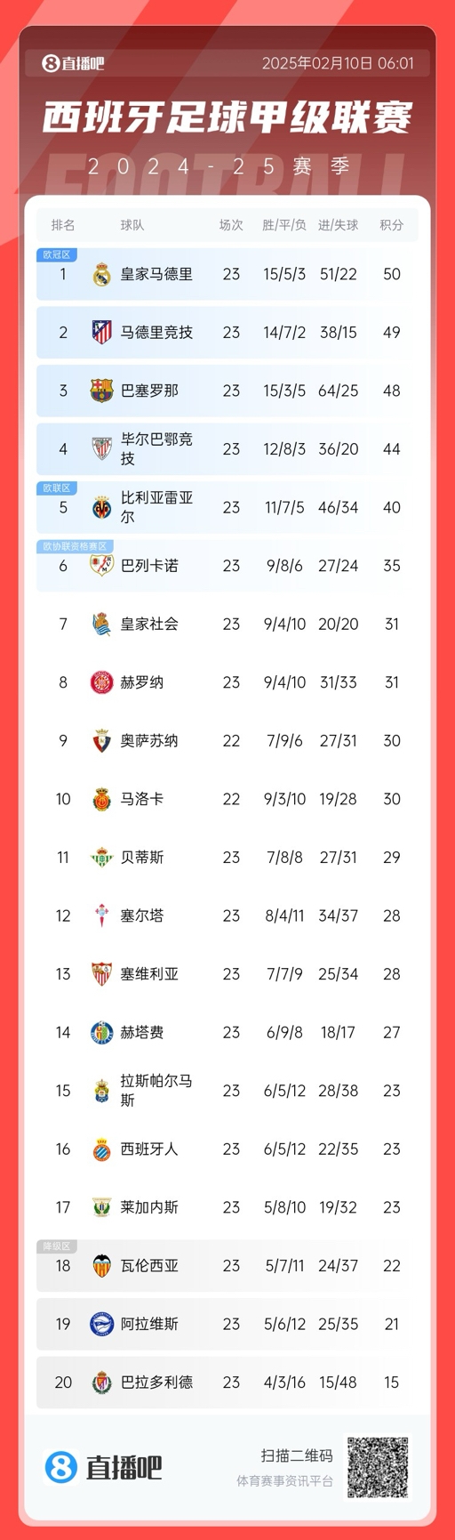 三強爭冠！西甲積分榜：巴薩第三距榜首皇馬2分，馬競第二落后1分