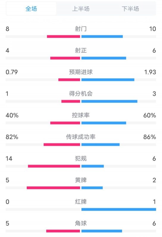  塞維利亞1-4巴薩全場數(shù)據(jù)：射門8-10，射正4-6，控球率40-60%