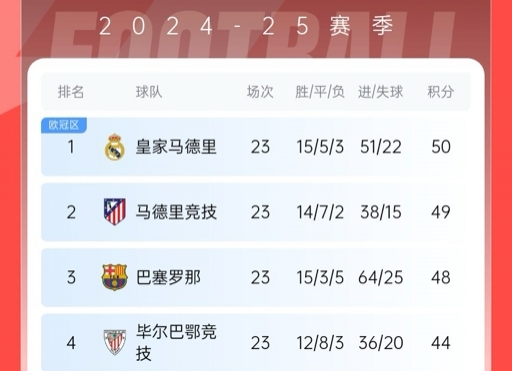  再刺激一次！13/14賽季皇薩競(jìng)23輪3隊(duì)同分&爭(zhēng)冠到末輪，今年差2分