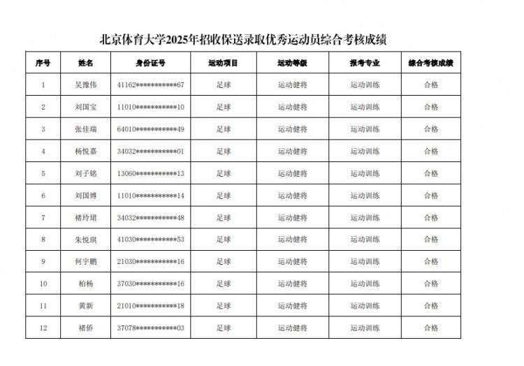  67名球員通過北體大保送錄取初審，王世杰、何宇鵬、王剛在列