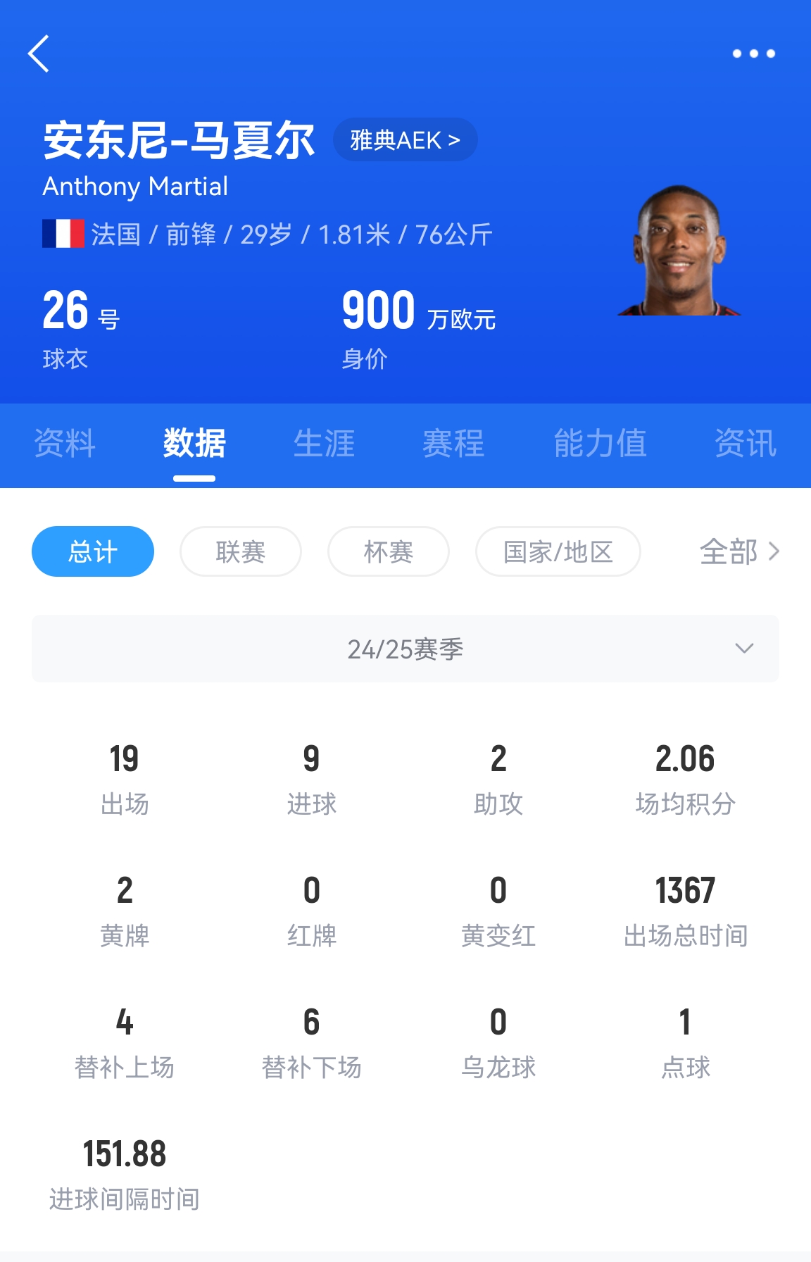  專業(yè)吃餅！馬夏爾梅開二度賽季19場9球，雅典AEK5-0大勝