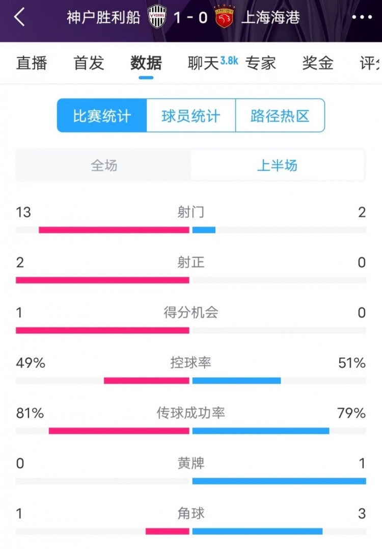 被全面壓制 ！神戶半場(chǎng)13次射門(mén)，海港2射門(mén)0射正