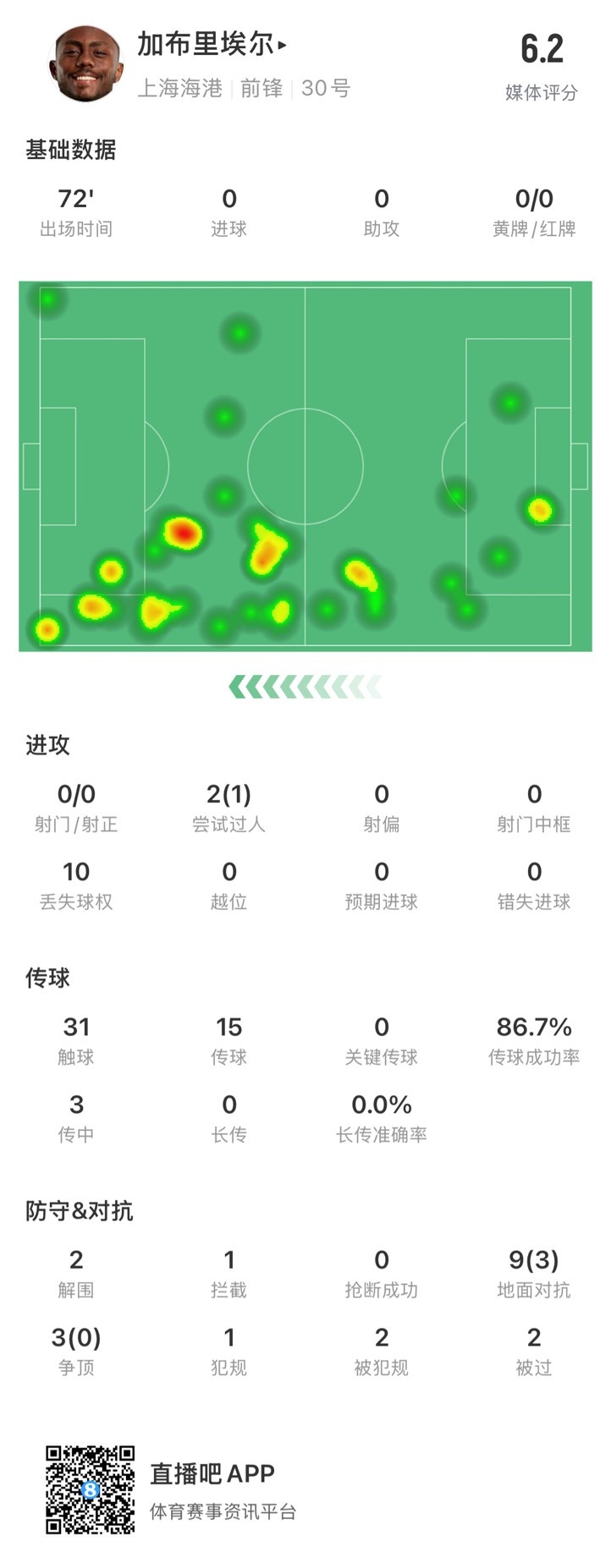  海港外援加布里埃爾對陣神戶數(shù)據(jù)：72分鐘0射，10次丟失球權(quán)