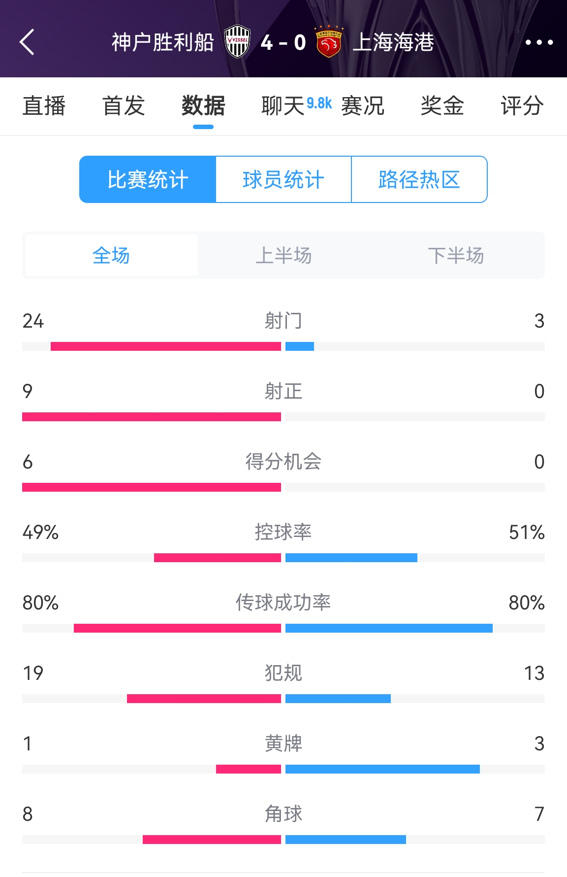  單方面碾壓！海港0-4神戶全場數(shù)據(jù)：射門3-24！射正0-9！