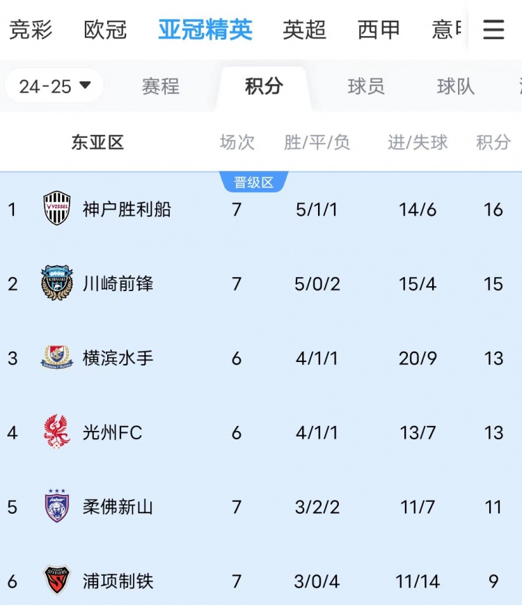  川崎、神戶雙雙大比分獲勝，J聯(lián)賽暫時包攬亞冠東亞區(qū)前三名