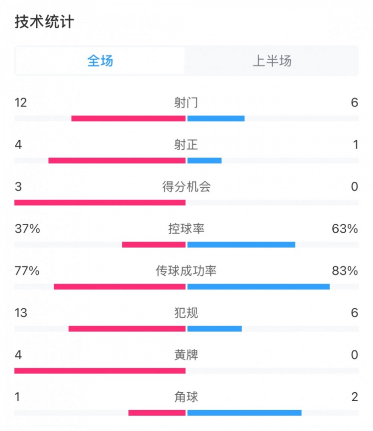  高效！泰山vs光州半場(chǎng)數(shù)據(jù)：泰山4次射正打進(jìn)3球，控球率37%