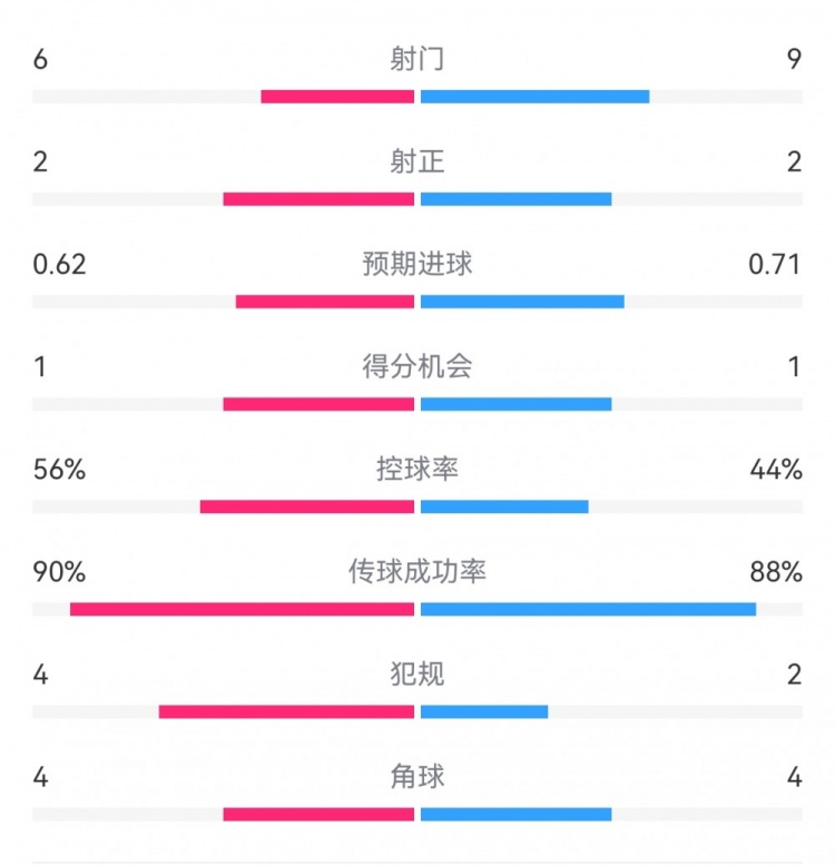 曼城1-0皇馬半場(chǎng)數(shù)據(jù)：射門6-9，射正2-2，得分機(jī)會(huì)1-1