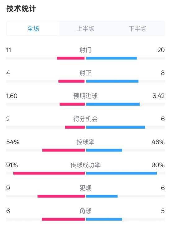 曼城2-3皇馬全場數(shù)據(jù)：射門11-20，射正4-8，控球率54%-46%
