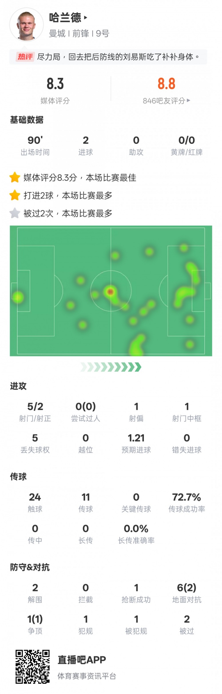  盡力了！哈蘭德本場數(shù)據(jù)：2射正2進球2解圍，評分8.3全場最高