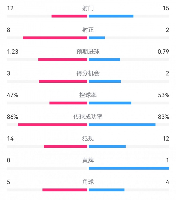  尤文2-1埃因霍溫數(shù)據(jù)：射門12-15，射正8-2，得分機會3-2