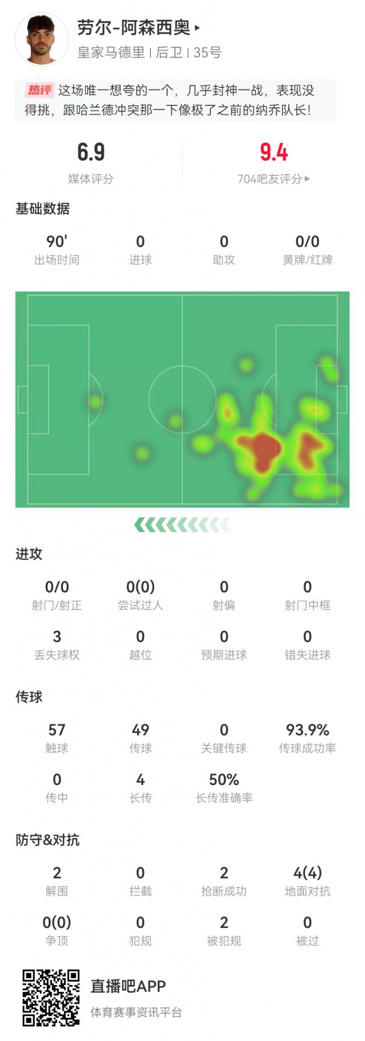  大心臟！勞爾-阿森西奧本場2解圍2搶斷1救險 4對抗4成功+2造犯規(guī)