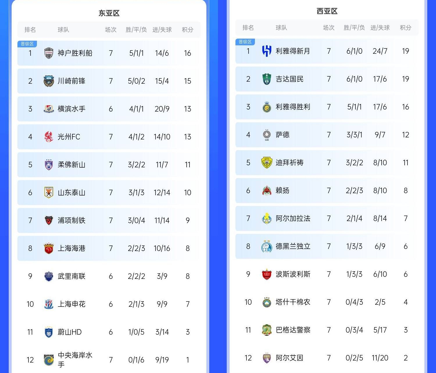  決賽日本vs沙特？亞冠東區(qū)J聯(lián)賽3隊前三，西區(qū)沙特聯(lián)3隊斷層領(lǐng)跑