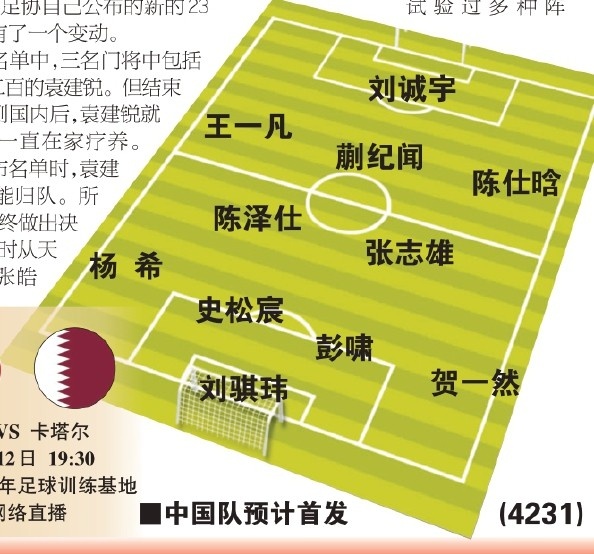  東體預(yù)測國青首戰(zhàn)首發(fā)：劉誠宇、蒯紀(jì)聞、張志雄出場，無王鈺棟