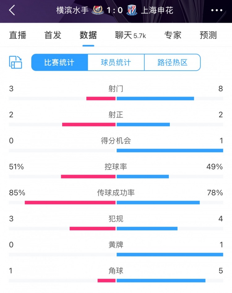  半場(chǎng)數(shù)據(jù)：申花不輸橫濱水手，射門次數(shù)8比3占優(yōu)&控球五五開
