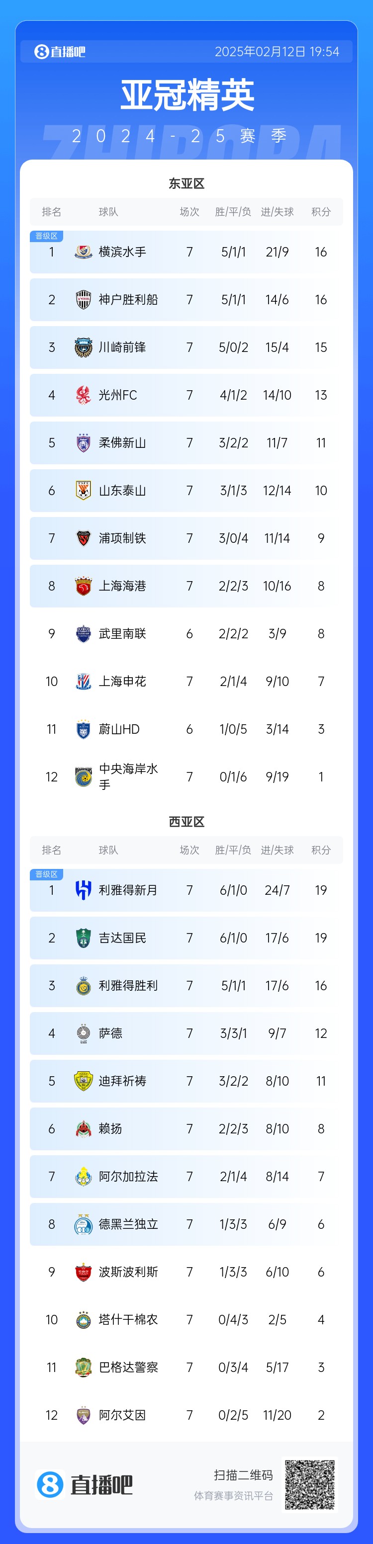  亞冠積分榜：申花7分仍排第10距晉級(jí)區(qū)1分，J聯(lián)賽3隊(duì)鎖定晉級(jí)