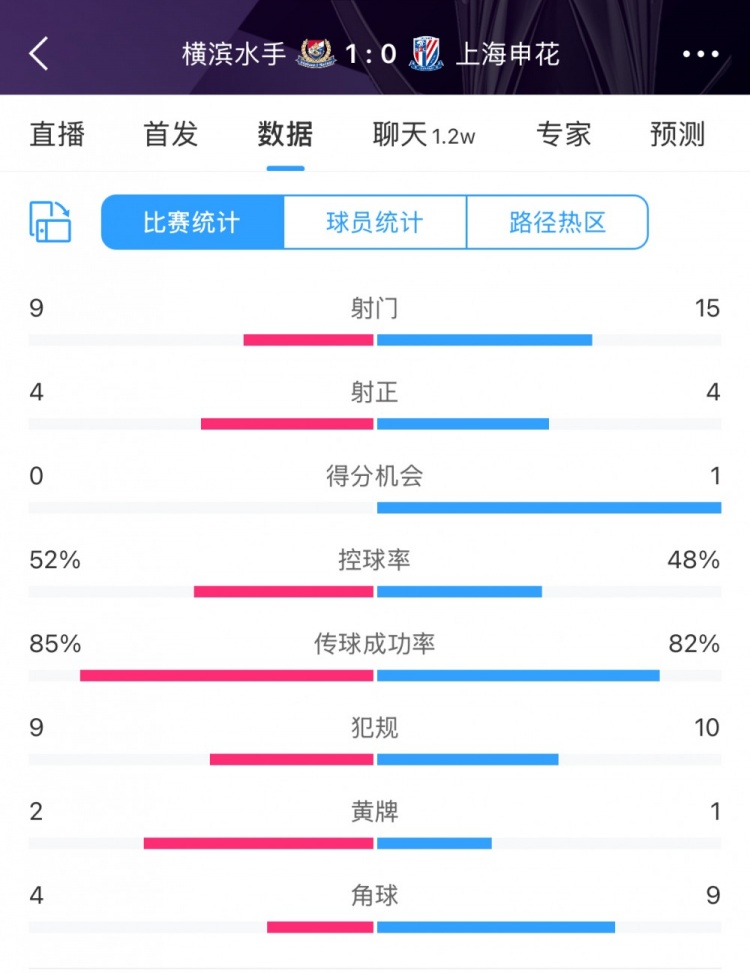  全場(chǎng)數(shù)據(jù)：申花射門(mén)15比9占優(yōu)，射正4比4持平，惜敗橫濱尤為可惜