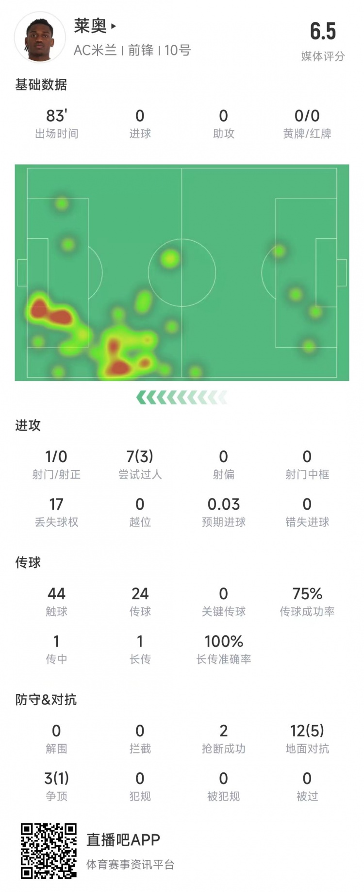  萊奧本場數(shù)據(jù)：1次射門0射正，15次對抗6次成功&獲評6.5分