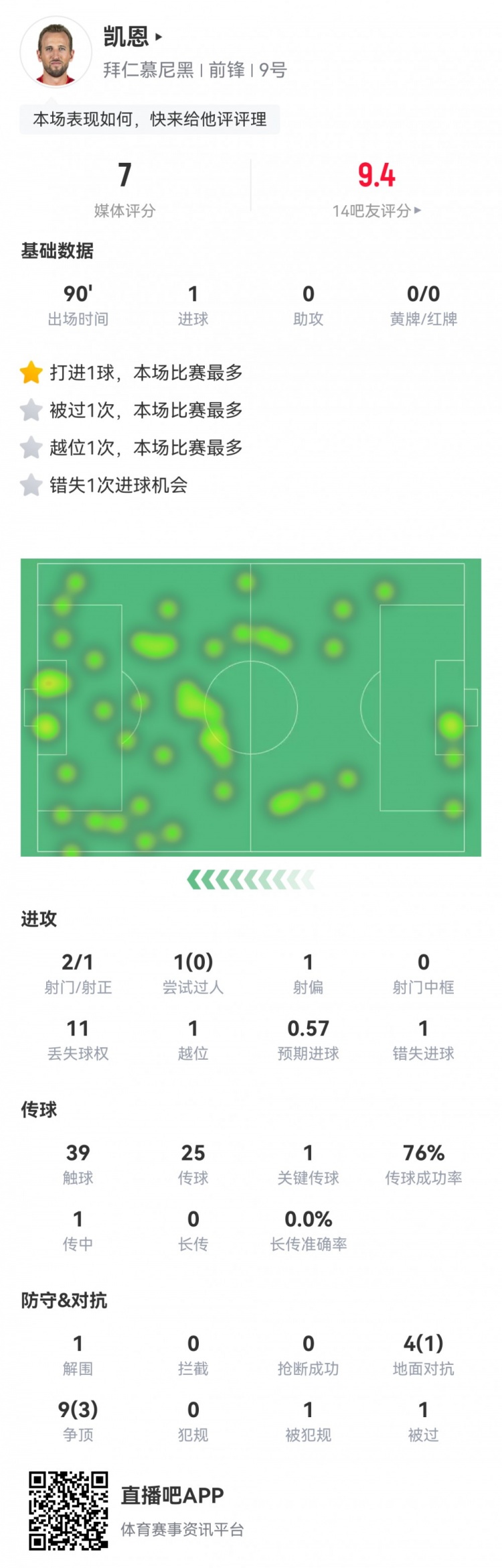  凱恩本場數(shù)據(jù)：2射1正1進球，1次錯失進球，1次關(guān)鍵傳球，評分7分