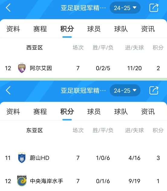  亞冠衛(wèi)冕冠軍阿爾艾因7場不勝，排名西亞區(qū)墊底提前出局