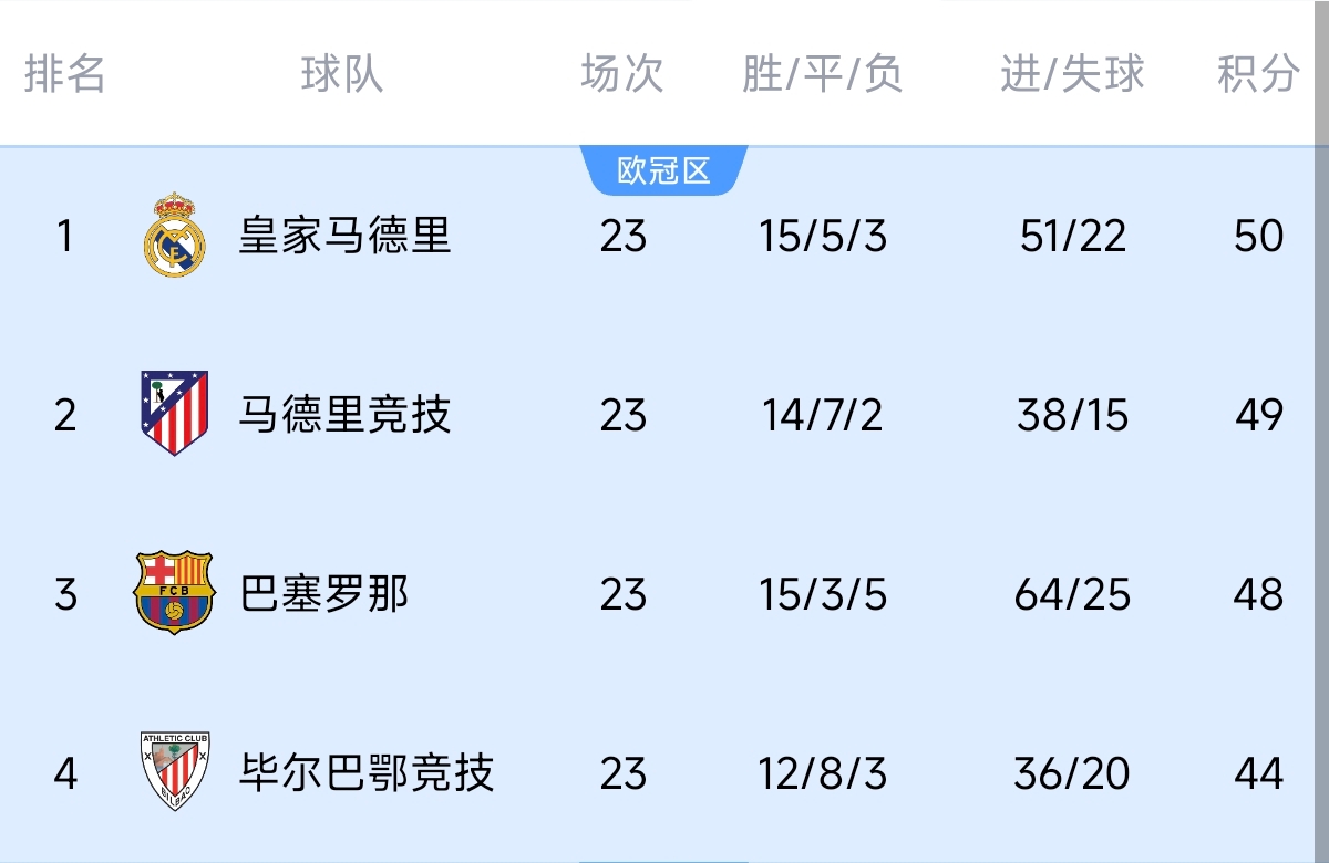 意不意外？五大聯(lián)賽領(lǐng)跑優(yōu)勢(shì)：西甲意甲僅1分，英超7德甲8法甲10
