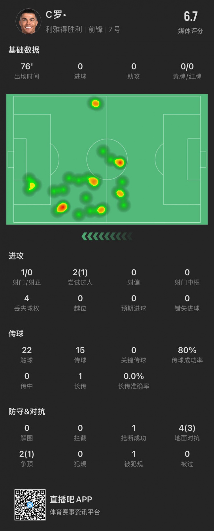  C羅本場數(shù)據(jù)：出場76分鐘射門1次，評分6.7