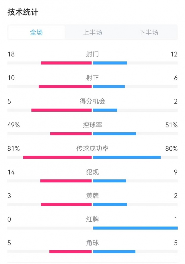  國(guó)民vs勝利全場(chǎng)數(shù)據(jù)：射門18-12、射正10-6、得分機(jī)會(huì)5-2