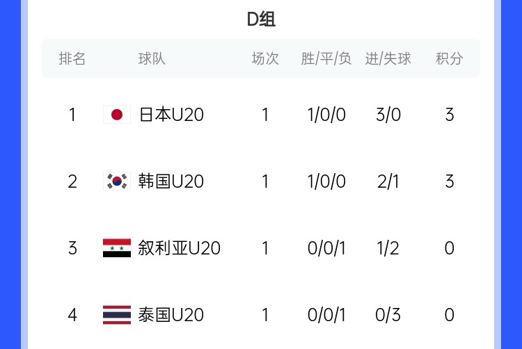  U20亞洲杯D組積分榜：日韓開(kāi)門紅分列前二，泰國(guó)下輪輸韓國(guó)將出局