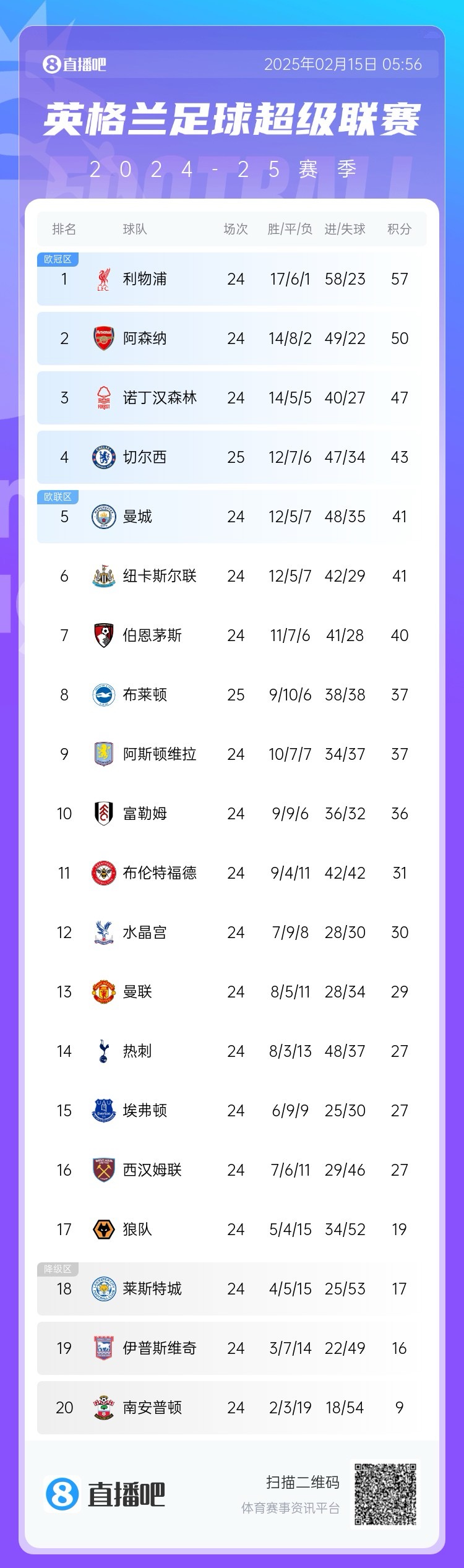  三球完??！英超積分榜：切爾西先賽仍第4，領先曼城紐卡2分