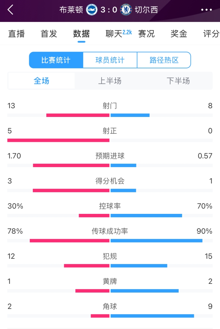  臉都不要了 切爾西全場(chǎng)0射正！布萊頓5射正 射門數(shù)13-8領(lǐng)先藍(lán)軍