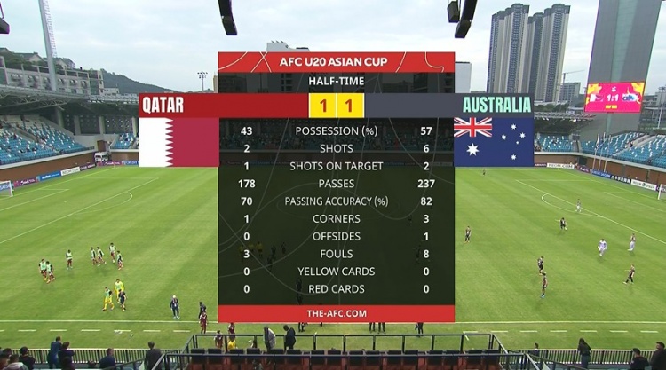  國青同組對手！半場-卡塔爾U20暫1-1澳大利亞U20