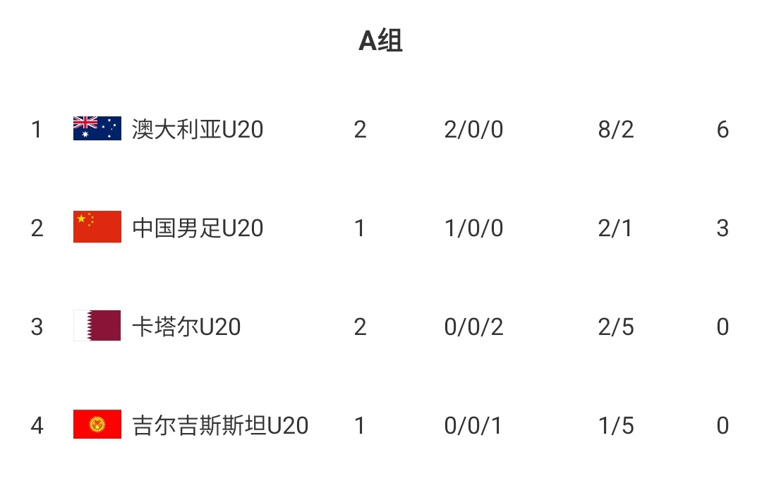  U20國(guó)青贏球即提前出線！積分榜：澳大利亞6分第一，卡塔爾0分第3