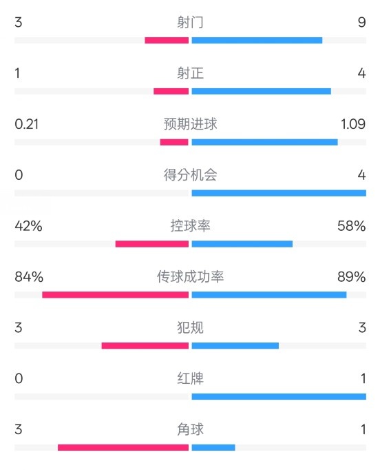  奧薩蘇納半場0-1皇馬數(shù)據(jù)：射門3-9，犯規(guī)3-3，紅牌0-1