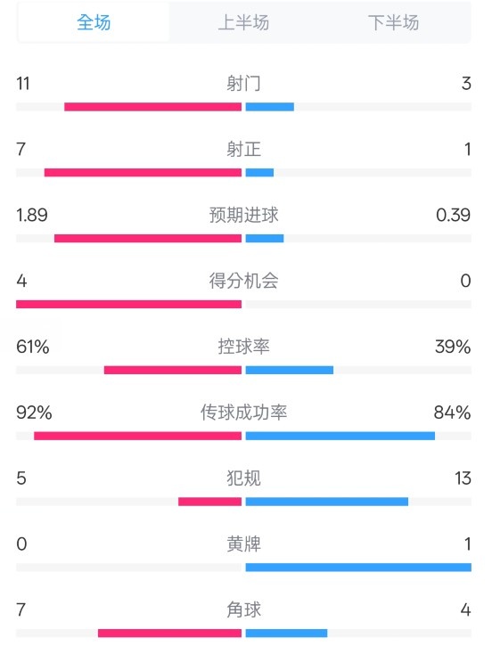 壓制！曼城4-0紐卡全場數(shù)據(jù)：射門11-3，射正7-1，控球率61%-39%